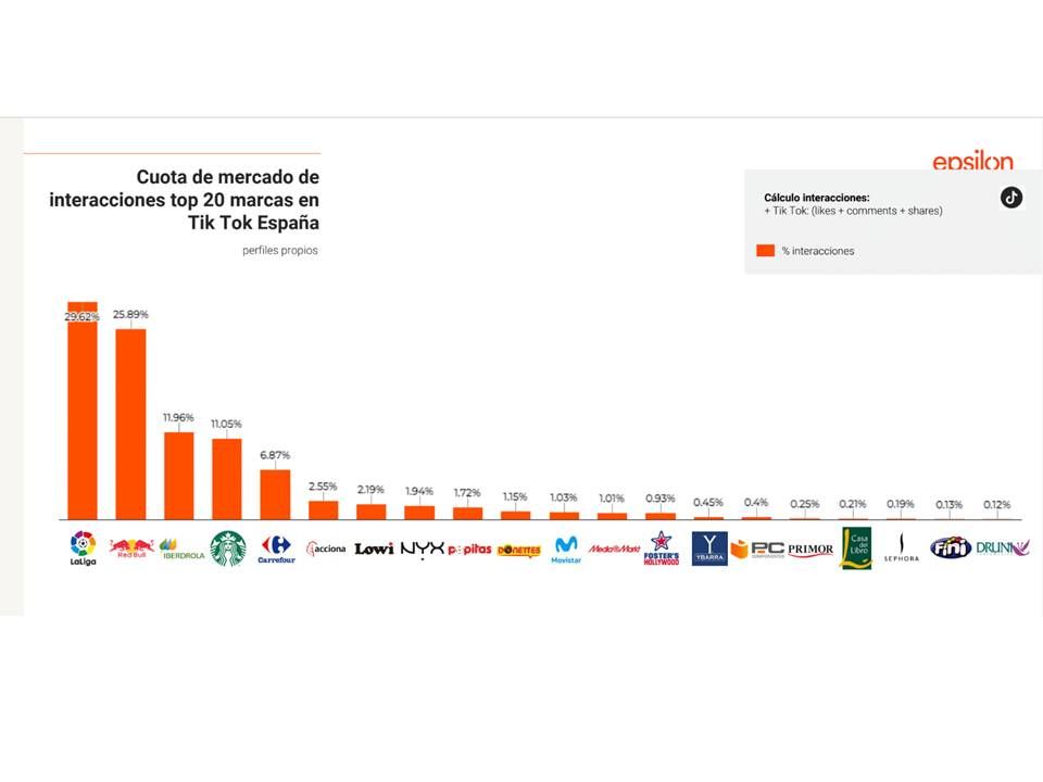 La Liga, Red Bull e Iberdrola, las marcas españolas que más triunfan en Tik Tok
